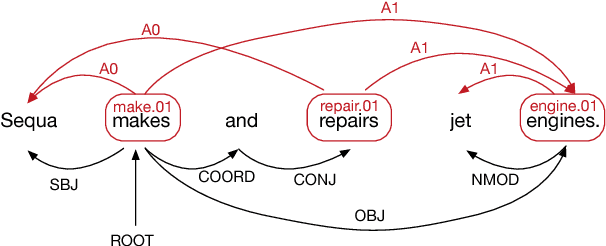 Figure 1 for Encoding Sentences with Graph Convolutional Networks for Semantic Role Labeling