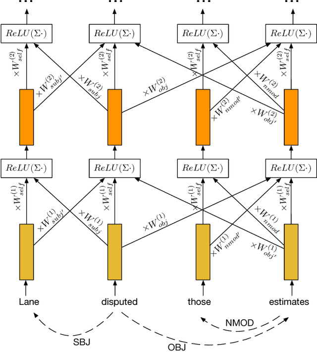 Figure 3 for Encoding Sentences with Graph Convolutional Networks for Semantic Role Labeling