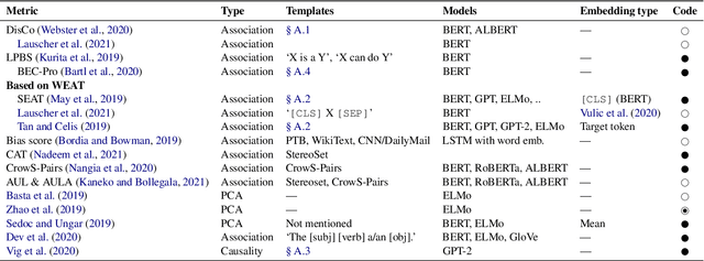 Figure 2 for Measuring Fairness with Biased Rulers: A Survey on Quantifying Biases in Pretrained Language Models
