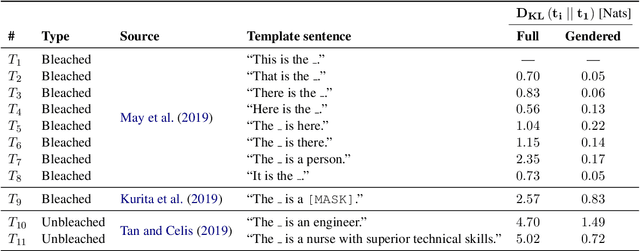 Figure 4 for Measuring Fairness with Biased Rulers: A Survey on Quantifying Biases in Pretrained Language Models