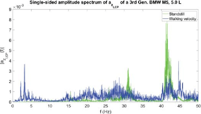 Figure 1 for High Precision Indoor Navigation for Autonomous Vehicles