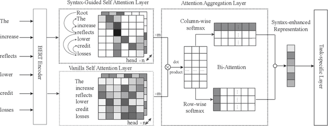 Figure 3 for SG-Net: Syntax-Guided Machine Reading Comprehension