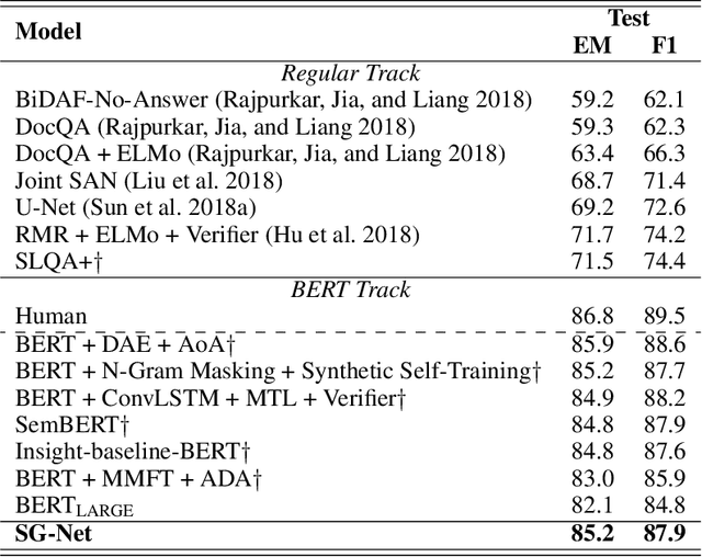 Figure 2 for SG-Net: Syntax-Guided Machine Reading Comprehension