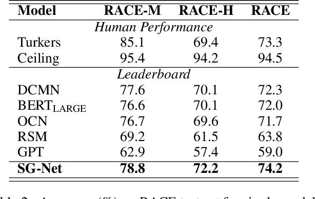 Figure 4 for SG-Net: Syntax-Guided Machine Reading Comprehension