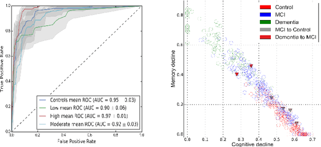 Figure 2 for Learning the progression and clinical subtypes of Alzheimer's disease from longitudinal clinical data