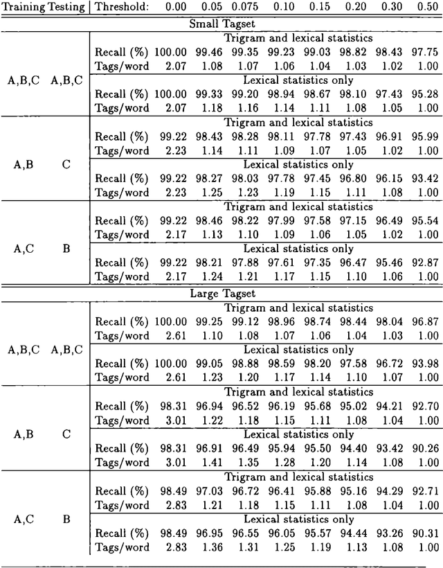 Figure 3 for Tagging the Teleman Corpus
