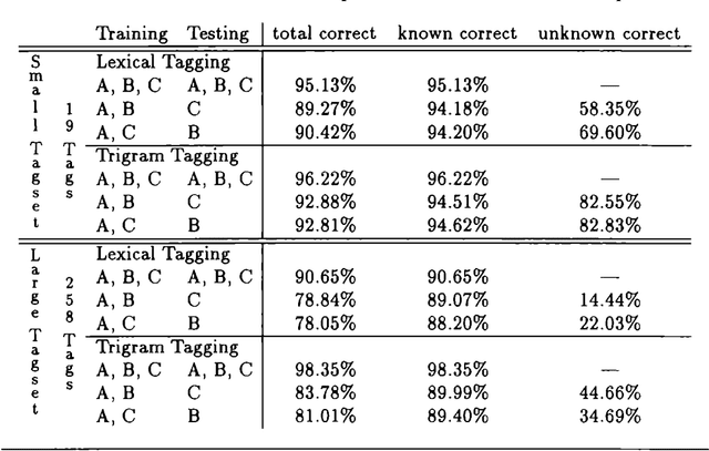 Figure 1 for Tagging the Teleman Corpus