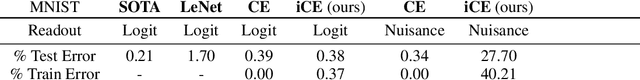 Figure 4 for Excessive Invariance Causes Adversarial Vulnerability
