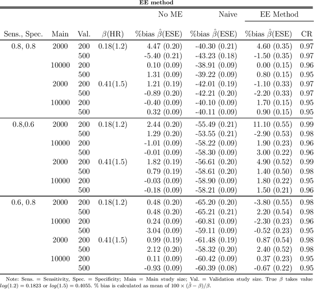 Figure 1 for Semiparametric Methods for Exposure Misclassification in Propensity Score-Based Time-to-Event Data Analysis