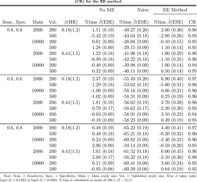 Figure 2 for Semiparametric Methods for Exposure Misclassification in Propensity Score-Based Time-to-Event Data Analysis