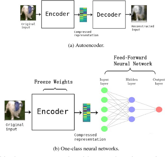 Figure 2 for Anomaly Detection using One-Class Neural Networks
