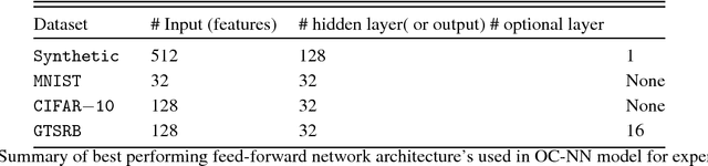 Figure 3 for Anomaly Detection using One-Class Neural Networks