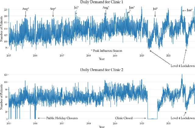 Figure 1 for Forecasting Patient Demand at Urgent Care Clinics using Machine Learning