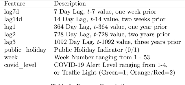 Figure 2 for Forecasting Patient Demand at Urgent Care Clinics using Machine Learning