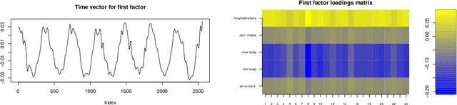 Figure 2 for Tensor decomposition with generalized lasso penalties