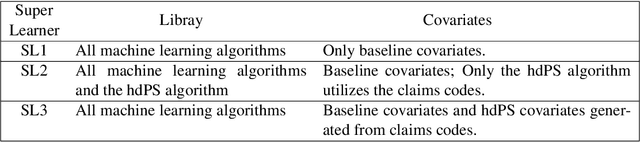 Figure 2 for Propensity score prediction for electronic healthcare databases using Super Learner and High-dimensional Propensity Score Methods