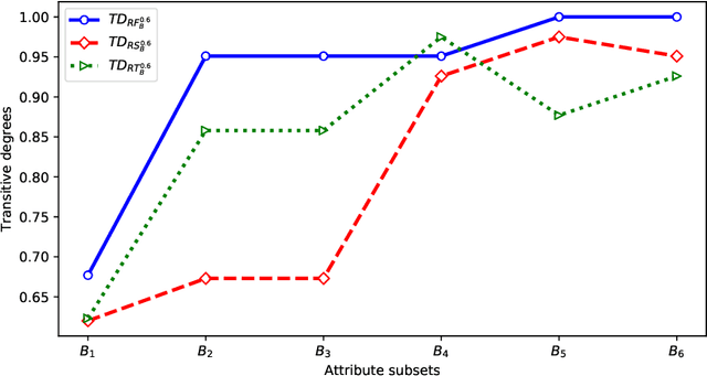 Figure 2 for Comparison research on binary relations based on transitive degrees and cluster degrees