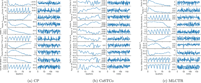 Figure 3 for MLCTR: A Fast Scalable Coupled Tensor Completion Based on Multi-Layer Non-Linear Matrix Factorization