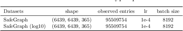 Figure 2 for MLCTR: A Fast Scalable Coupled Tensor Completion Based on Multi-Layer Non-Linear Matrix Factorization