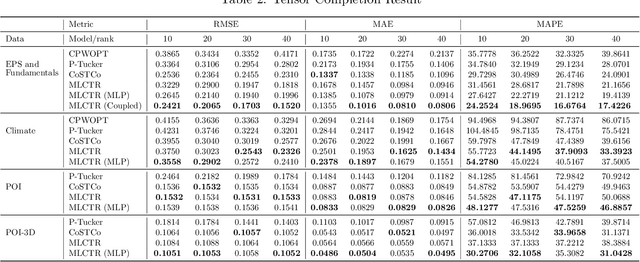 Figure 4 for MLCTR: A Fast Scalable Coupled Tensor Completion Based on Multi-Layer Non-Linear Matrix Factorization