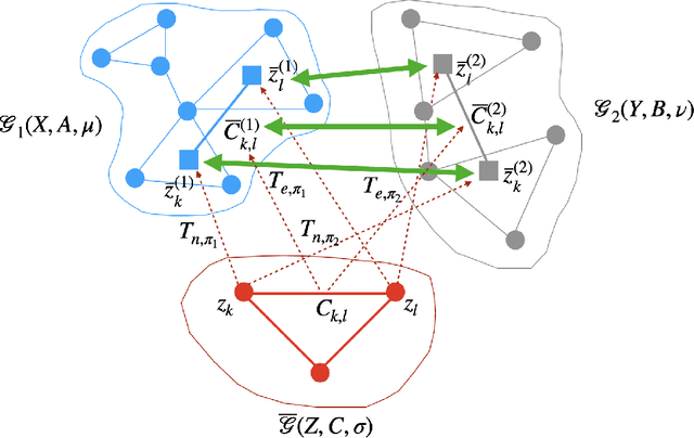 Figure 1 for On a linear fused Gromov-Wasserstein distance for graph structured data