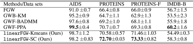 Figure 4 for On a linear fused Gromov-Wasserstein distance for graph structured data