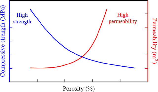 Figure 1 for Machine Learning-based Prediction of Porosity for Concrete Containing Supplementary Cementitious Materials