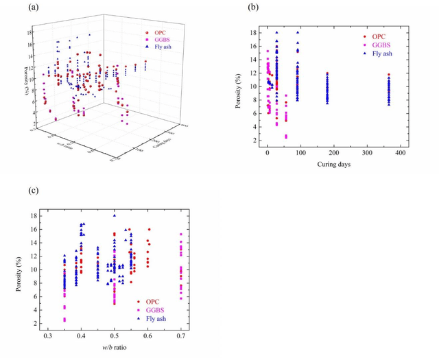 Figure 3 for Machine Learning-based Prediction of Porosity for Concrete Containing Supplementary Cementitious Materials