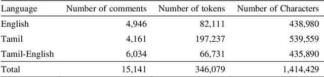 Figure 3 for Dataset for Identification of Homophobia and Transophobia in Multilingual YouTube Comments