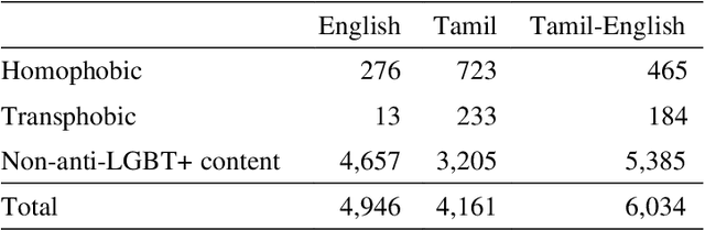 Figure 4 for Dataset for Identification of Homophobia and Transophobia in Multilingual YouTube Comments