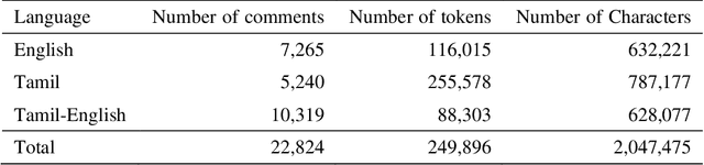Figure 1 for Dataset for Identification of Homophobia and Transophobia in Multilingual YouTube Comments