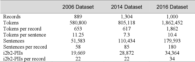 Figure 2 for A Context-Enhanced De-identification System