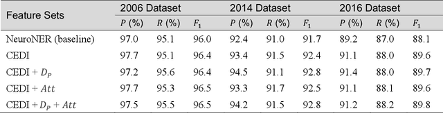 Figure 4 for A Context-Enhanced De-identification System