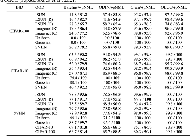Figure 4 for Single Layer Predictive Normalized Maximum Likelihood for Out-of-Distribution Detection