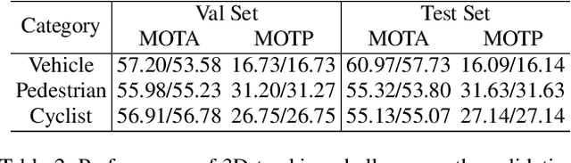 Figure 3 for PV-RCNN: The Top-Performing LiDAR-only Solutions for 3D Detection / 3D Tracking / Domain Adaptation of Waymo Open Dataset Challenges