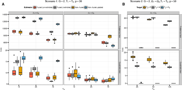 Figure 1 for Targeted Fused Ridge Estimation of Inverse Covariance Matrices from Multiple High-Dimensional Data Classes