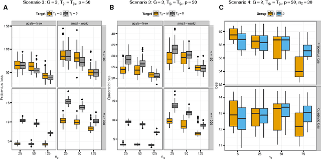 Figure 3 for Targeted Fused Ridge Estimation of Inverse Covariance Matrices from Multiple High-Dimensional Data Classes