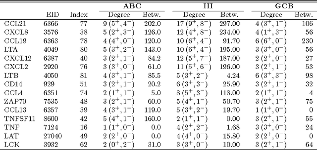 Figure 2 for Targeted Fused Ridge Estimation of Inverse Covariance Matrices from Multiple High-Dimensional Data Classes