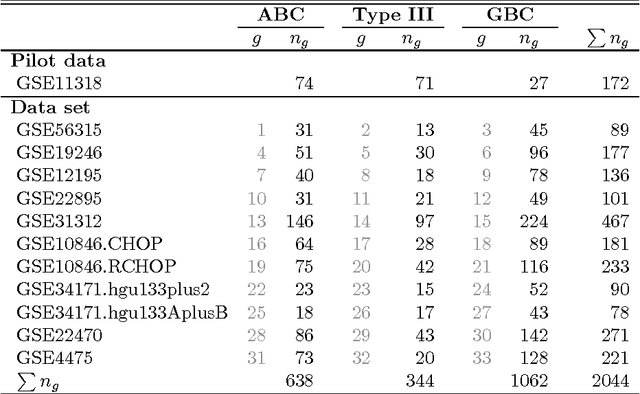 Figure 4 for Targeted Fused Ridge Estimation of Inverse Covariance Matrices from Multiple High-Dimensional Data Classes