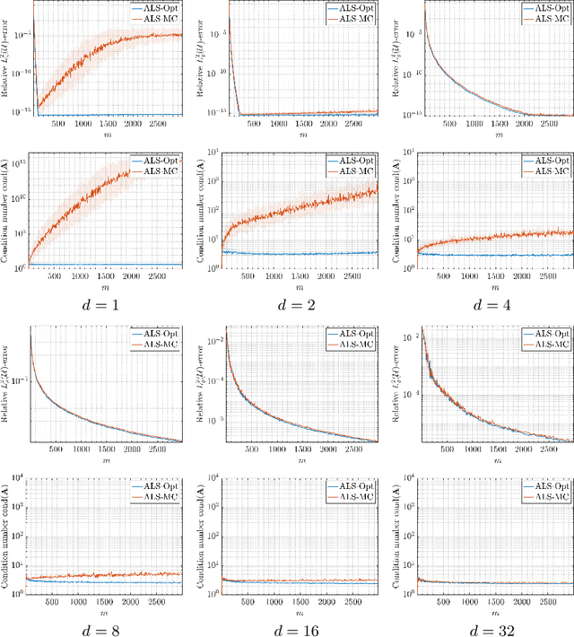 Figure 4 for Is Monte Carlo a bad sampling strategy for learning smooth functions in high dimensions?