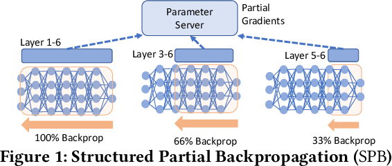 Figure 1 for Doing More by Doing Less: How Structured Partial Backpropagation Improves Deep Learning Clusters