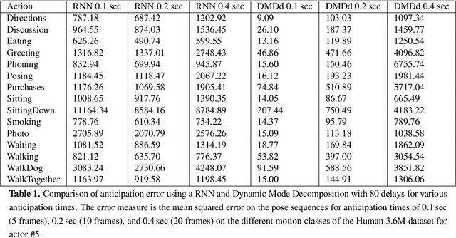 Figure 1 for Unsupervised and Generic Short-Term Anticipation of Human Body Motions