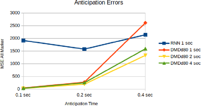 Figure 2 for Unsupervised and Generic Short-Term Anticipation of Human Body Motions