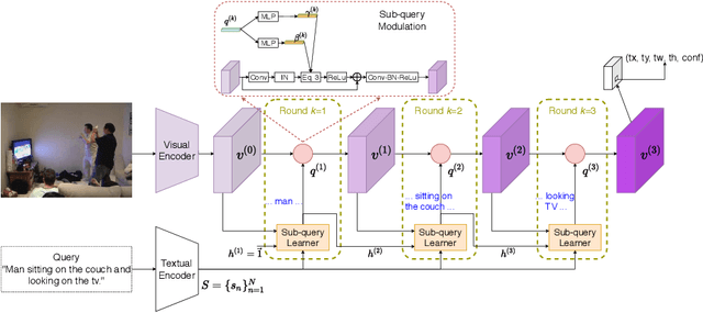 Figure 4 for Improving One-stage Visual Grounding by Recursive Sub-query Construction