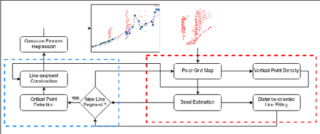 Figure 1 for A Gaussian Process-Based Ground Segmentation for Sloped Terrains