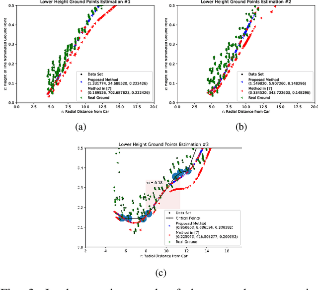 Figure 3 for A Gaussian Process-Based Ground Segmentation for Sloped Terrains