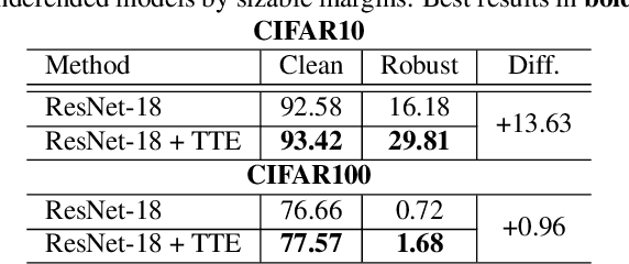 Figure 2 for Enhancing Adversarial Robustness via Test-time Transformation Ensembling