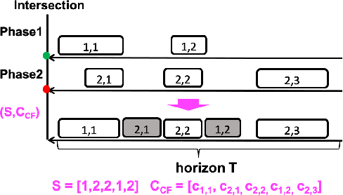 Figure 1 for Cooperative Schedule-Driven Intersection Control with Connected and Autonomous Vehicles