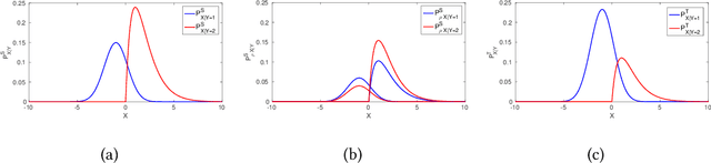 Figure 3 for Transfer Learning with Label Noise