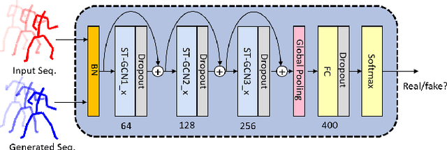 Figure 4 for AnimGAN: A Spatiotemporally-Conditioned Generative Adversarial Network for Character Animation